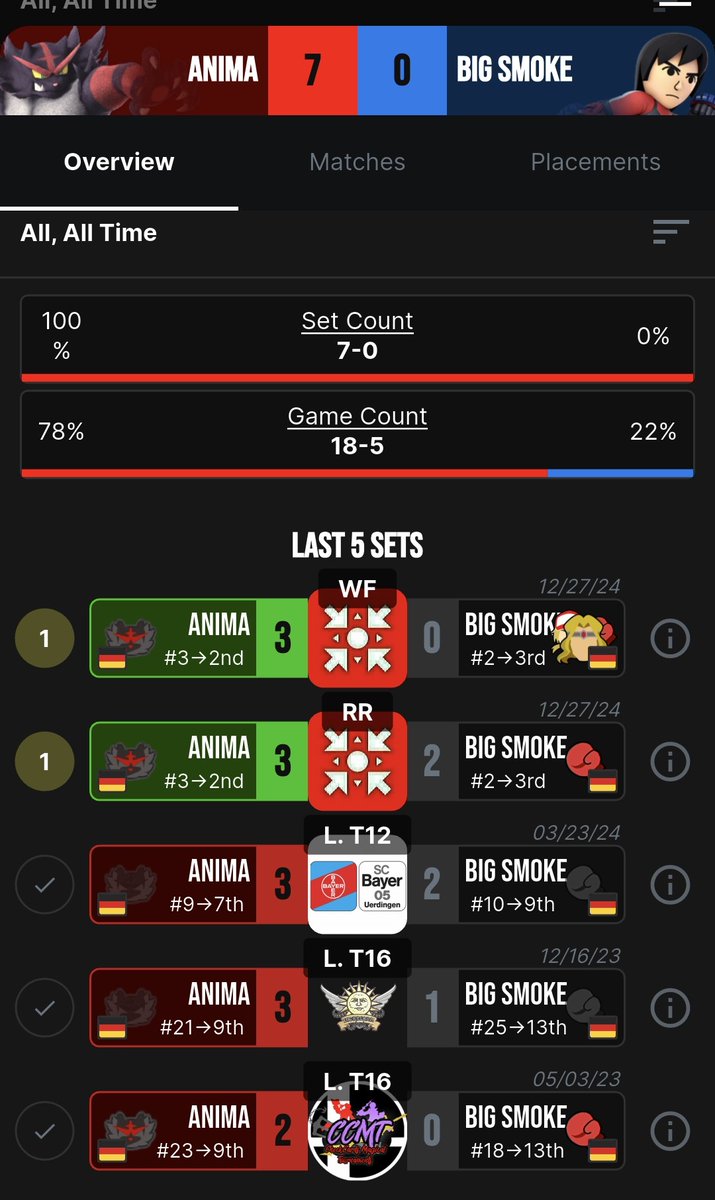 <a href="/The_Big_Smoke69/">Snarl | Big Smoke</a> Außerdem bezweifle ich das du dich damit auskennst gegen mich zu gewinnen