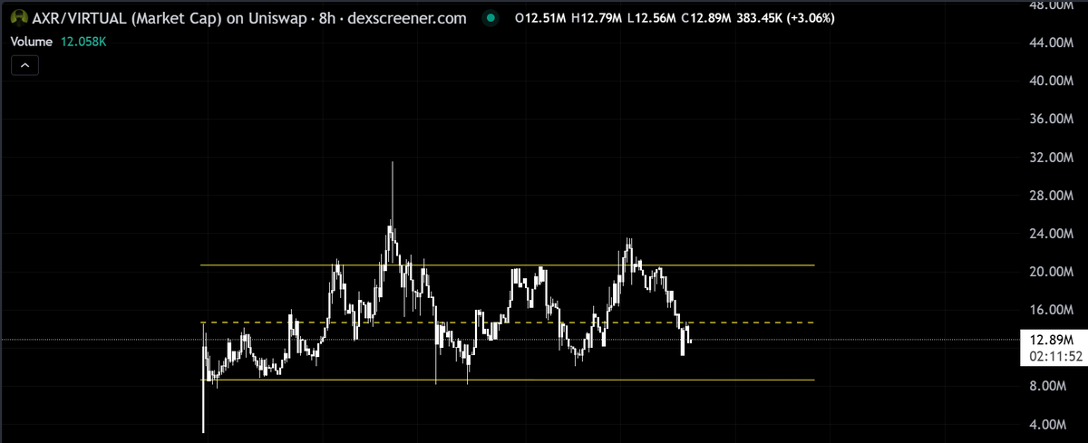devdosumthing's tweet image. I need some more @indexy_xyz and @AIxVC_Axelrod.
Holders keep increasing while charts look good, either in a range or retesting key areas.
I'm not a TA expert so I just rely on experience and basic fundamentals to buy and hodl until moon.
Like with $TIG, $Torus and @talos_is