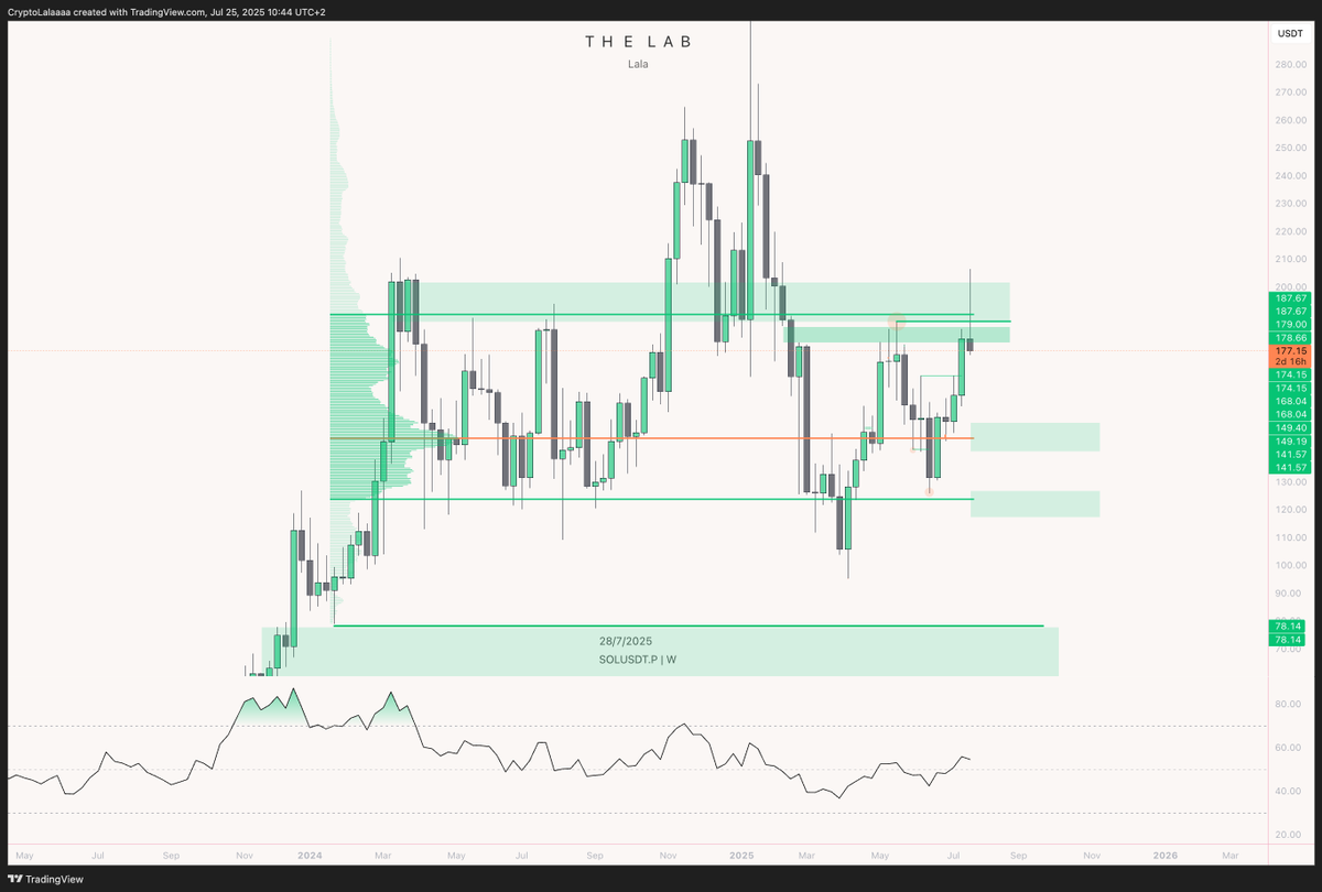 cryptolalaaaa's tweet image. Bullas need to save this weekly close or altseason postponed for a couple of weeks