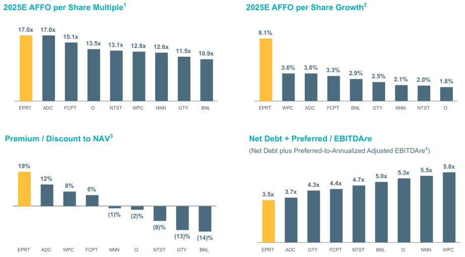 Essential properties $EPRT had a strong Q2. 2025 estimated AFFO/sh growth is in a league of its own, leaving $ADC and $O in the dust. Quality costs, though.