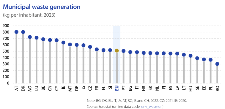BM_Visser's tweet image. Nederland produceert relatief weinig gemeentelijk & huishoudelijk afval.
Vergelijkbare landen als Duitsland (+20%), België (+40%) en Denemarken (+60% !) aanzienlijk meer.
Zuinige Nederlanders?
#grafiekvandedag