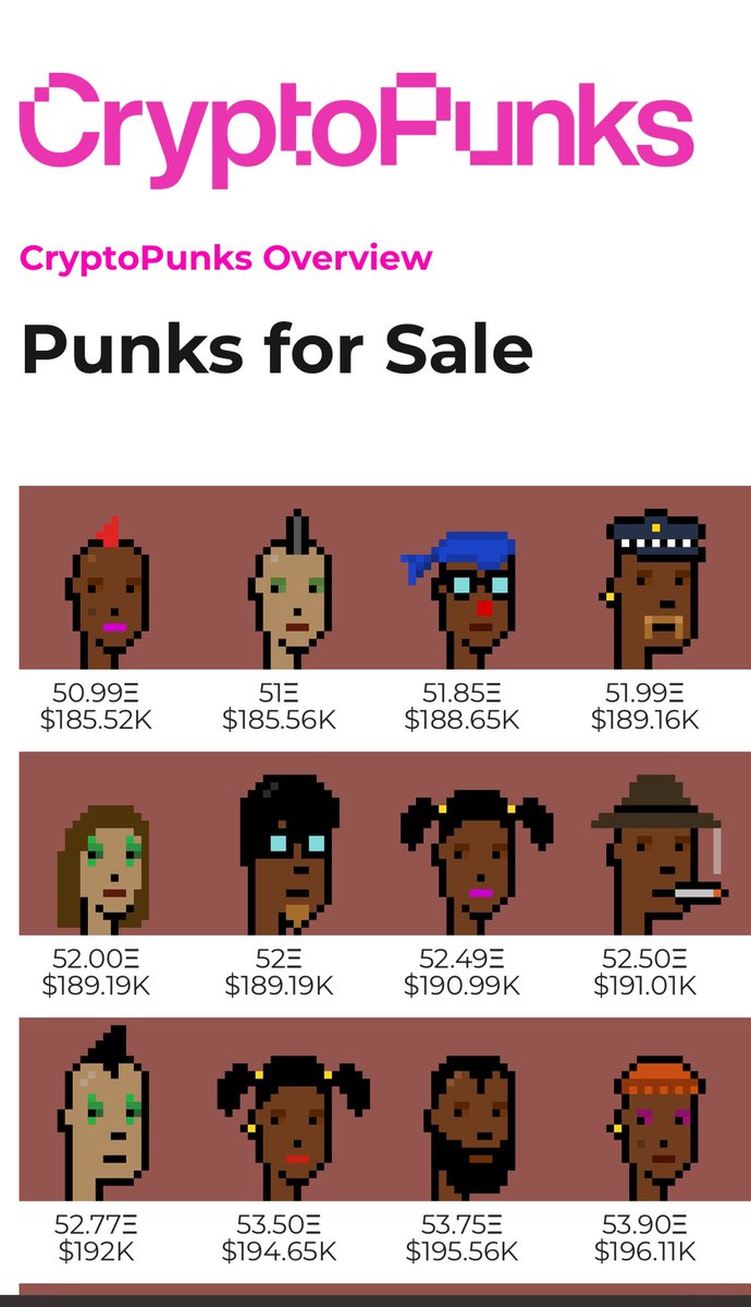 StachedPunk's tweet image. Just getting started. The convinction will be rewarded.
But wow it takes so little for the floor in NFTs to move.
Past 72 hours of punk sales and the seperate hoodie sweep overnight already take us to 50+ eth WITH eth in uptrend #comfy