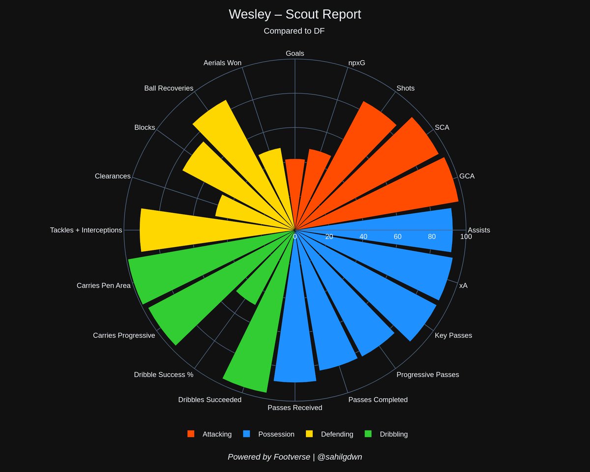 sahilgdwn's tweet image. AS Roma sign Wesley from Flamengo, the 21yo Brazilian RB joins after interest from top European clubs he’s quick technical and thrives going forward making him ideal for Gasperini’s wingback-heavy system also a Brazil senior international and clear upgrade on Zeki Celik.