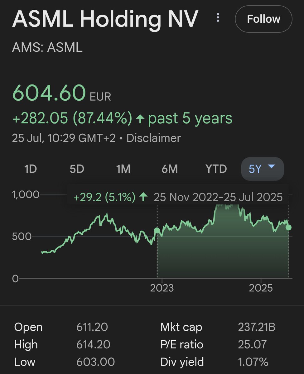 benbstwits's tweet image. $ASML is up only 5% since the week before ChatGPT3 was first launched in November 2022.