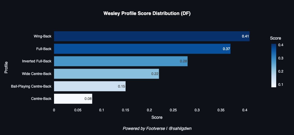 sahilgdwn's tweet image. AS Roma sign Wesley from Flamengo, the 21yo Brazilian RB joins after interest from top European clubs he’s quick technical and thrives going forward making him ideal for Gasperini’s wingback-heavy system also a Brazil senior international and clear upgrade on Zeki Celik.
