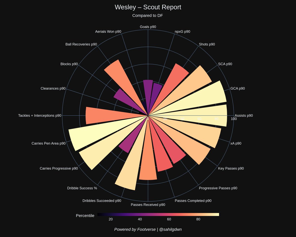 sahilgdwn's tweet image. AS Roma sign Wesley from Flamengo, the 21yo Brazilian RB joins after interest from top European clubs he’s quick technical and thrives going forward making him ideal for Gasperini’s wingback-heavy system also a Brazil senior international and clear upgrade on Zeki Celik.