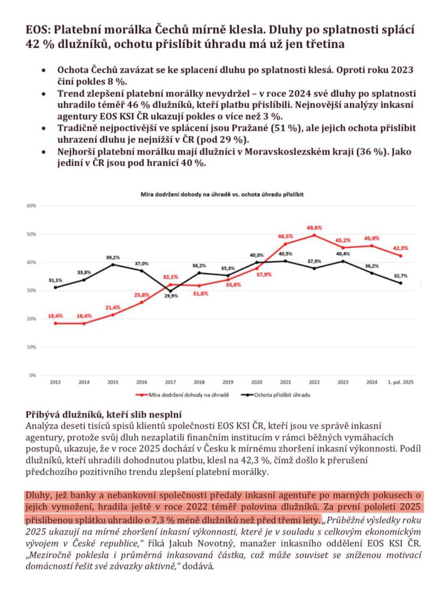 PatrikNacher's tweet image. 📉💵 Klesající platební morálka je ovlivněna mimo jiné poklesem reálných příjmů v posledních letech, především na nízkopříjmové domácnosti doléhají vysoké životní náklady… ⬇️
Zatímco ještě v roce 2022 hradilo dluhy, jež banky a nebankovní společnosti předaly po marných pokusech…