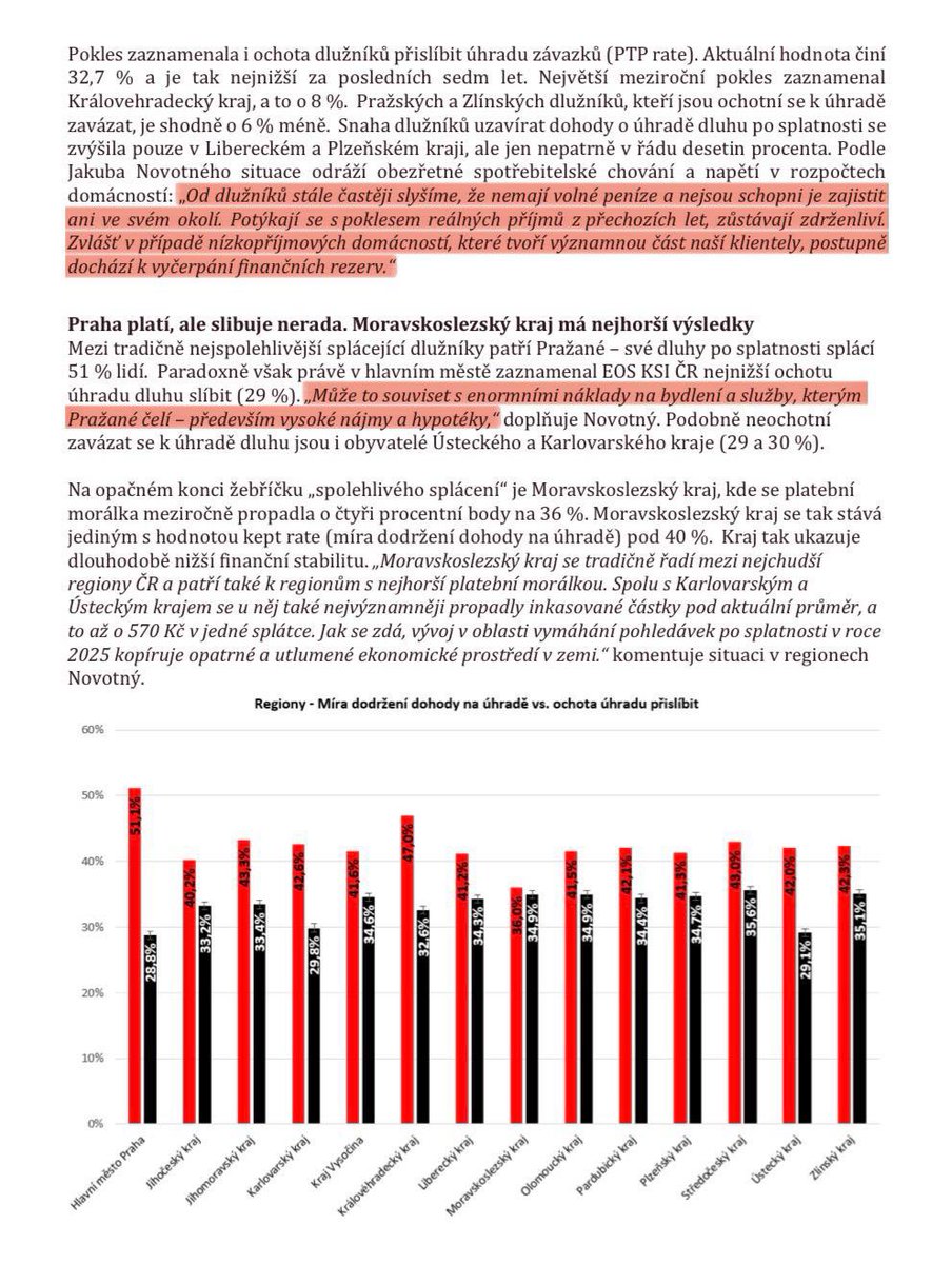 PatrikNacher's tweet image. 📉💵 Klesající platební morálka je ovlivněna mimo jiné poklesem reálných příjmů v posledních letech, především na nízkopříjmové domácnosti doléhají vysoké životní náklady… ⬇️
Zatímco ještě v roce 2022 hradilo dluhy, jež banky a nebankovní společnosti předaly po marných pokusech…