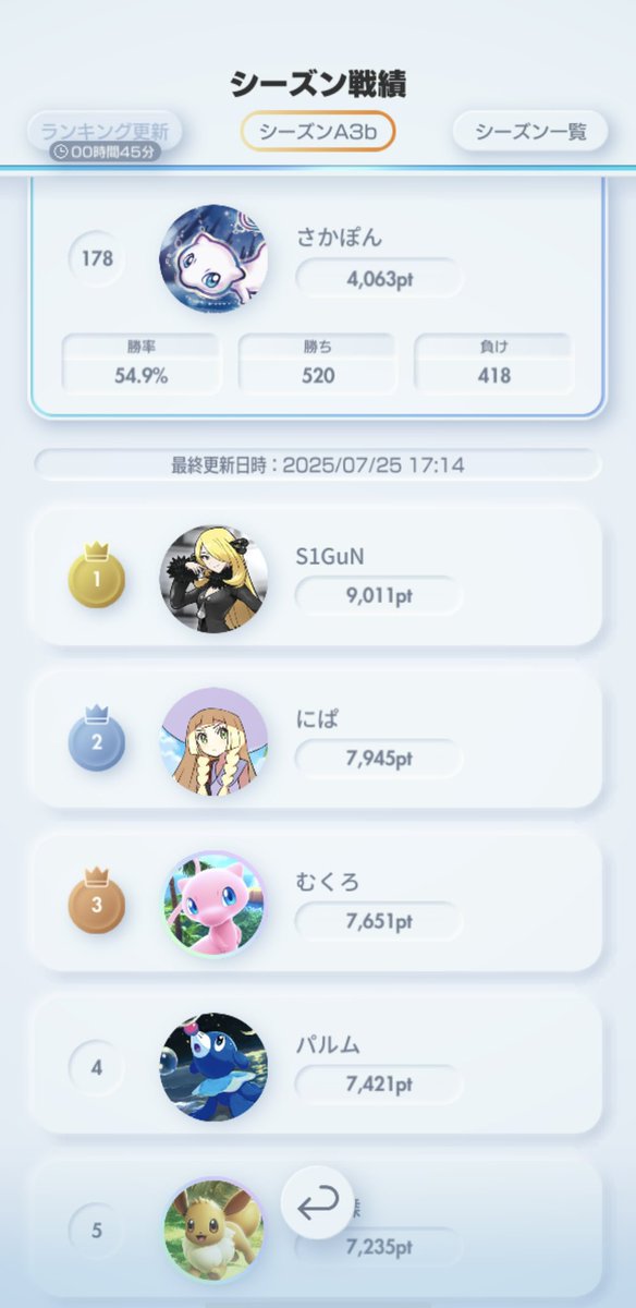 ポケポケランクマ、1000位ステイ！
金アイコン4つ目ほぼ確定です👏

デッキはゼラオラ&amp;シルヴァディとガブリアス&amp;ニンフィアを使い分けました😊

＃ポケポケ
＃ポケポケランクマ