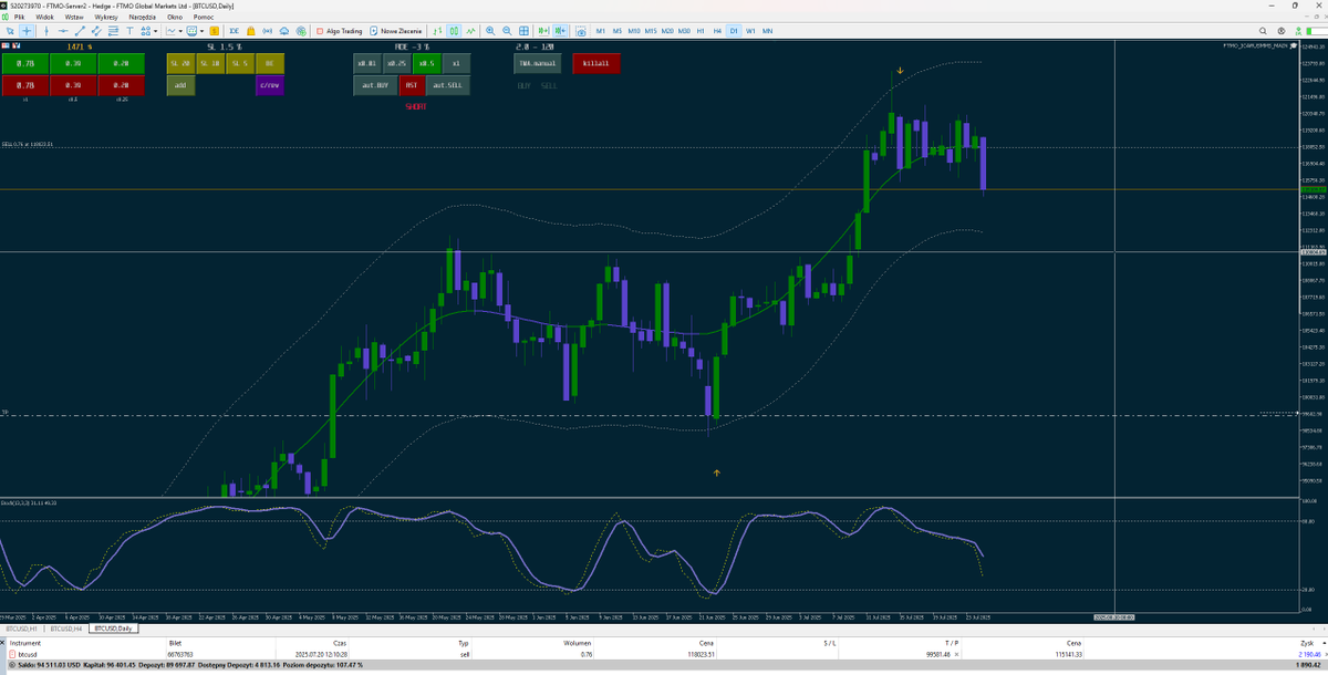 #btc #daytrading

To co ? klasyczne prajs ekszjon ? Wybity sufit staje się podłogą i takie tam ? 106k pierwszy przystanek ?