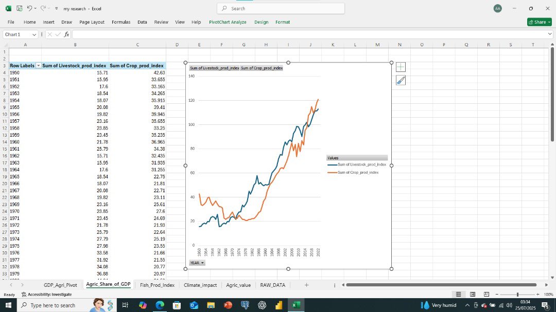 Thoria_Aura's tweet image. I just completed a full analysis of Nigeria’s agricultural economy and GDP from 1950 to 2023 using only Excel.
I worked with raw data and used PivotTables and charts to explore:
The decline in agriculture’s share of GDP•Crop vs livestock growth
•Climate effects
#ExcelAnalysis