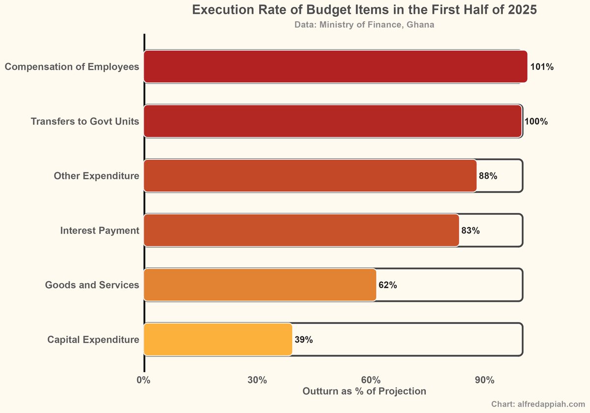 CallmeAlfredo's tweet image. The mid-year review was overall a positive one. Macroeconomic indicators are moving in the right direction, and the fiscal outturn was particularly impressive. Both the primary balance and the overall balance recorded their best half-year performances in at least a decade.…