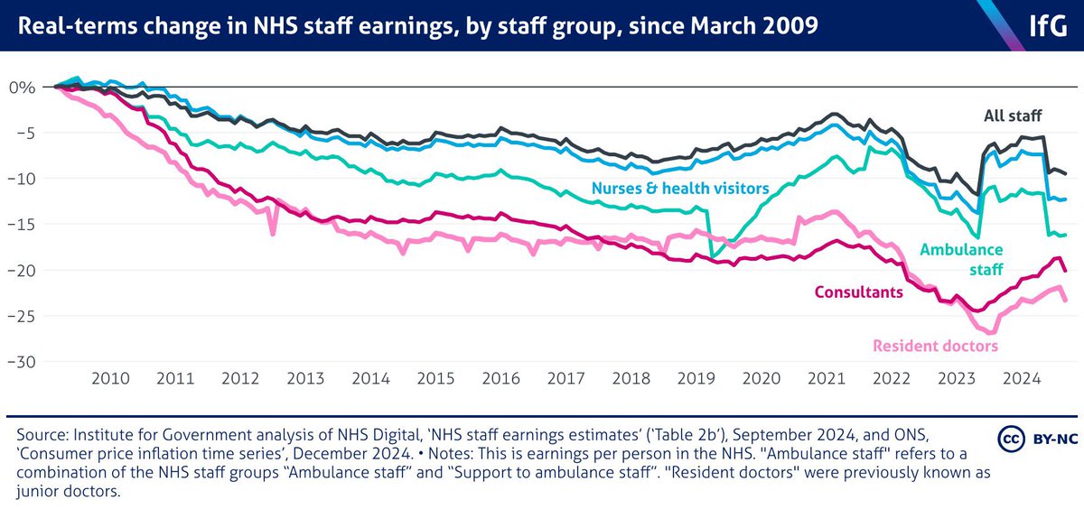 DrSeanMon's tweet image. Full solidarity with our striking residents.
The job is not 20% easier than it was in 2008. The nation's average salaries have recovered since then. No reason why a job this mentally and emotionally challenging deserves different.
#PayRestorationNow
#ResidentDoctorStrike
