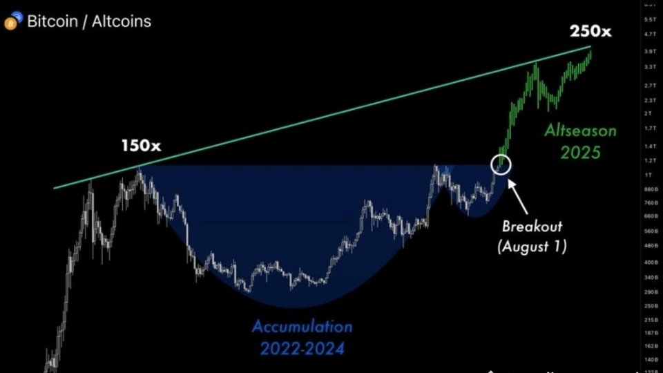 Szymansk_ii's tweet photo. Every #Altseason  in history started in August 🔥
It’s the same setup every 4 years, and in a few day lowcaps will explode 200–250x.
I saw this exact pattern in 2021 and flipped $350 into $210K.

What altcoins are you holding, comment below so others can jump in. https://t.co/88ubZhYyY9