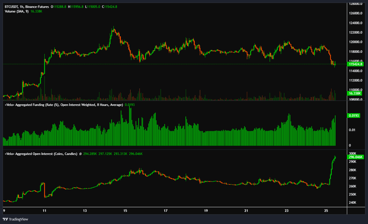 MarketWizard94's tweet image. $BTC longs are about to get squeezed soon.