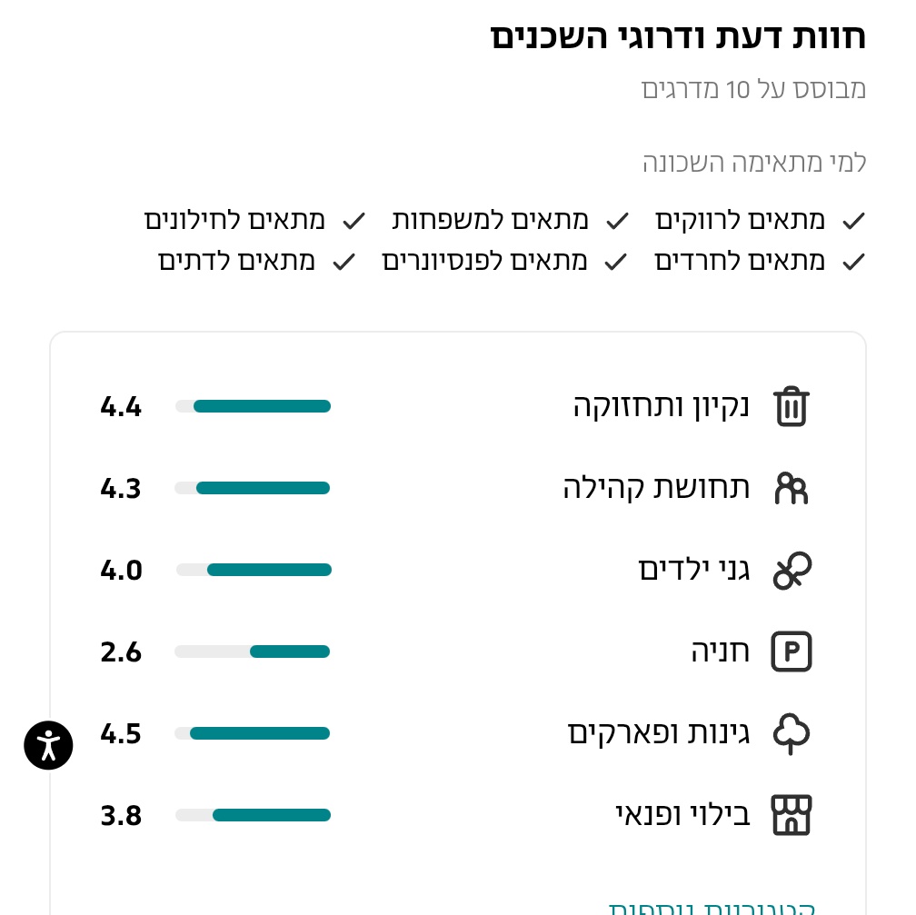 User_panui's tweet image. מצטער אבל המדד הכי קריטי שמדלן צריכים לבחון זה מדד הדיקים - כמה אנשים חונים על המדרכה / במקביל וחוסמים את התנועה
(עברנו לשכונה נוראית מהבחינה הזו)