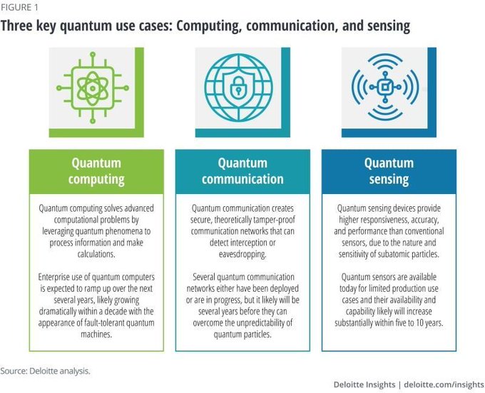 CeoAwareness's tweet image. In a recent article, Deloitte seeks to demystify quantum technology for business leaders on three key quantum use cases—complex computing problems, communication, and sensing.
Source @DeloitteInsight Link bit.ly/3xWt2oo RT @antgrasso #QuantumComputing #CEO #CIO