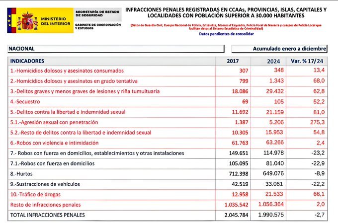 vrolpa's tweet photo. @elojoquetodolv Como siga diciendo "la verdad" va a perforarse el cráneo con la nariz, mira si estáis más seguras que desde que gobierna Sánchez las agresiones sexuales con penetración solo han subido la ínfima cantidad de un 275.3%! Si os sentís más seguras es por puro pensamiento mágico. https://t.co/vUpuzk67C5