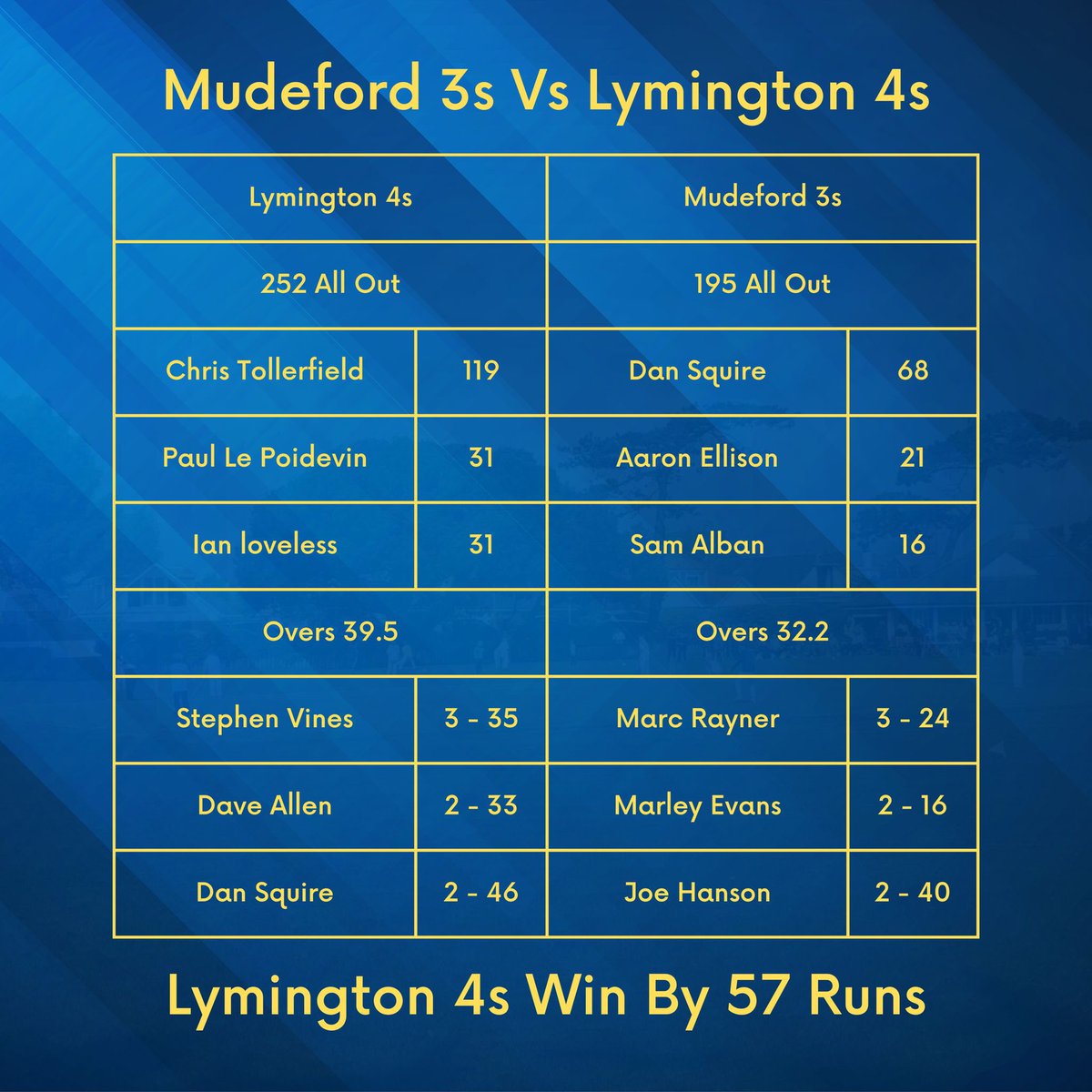 Back to winning ways for the 1s and the 2s continue their winning run!
An unfollows for the 3s but we go again tomorrow!

#cricket #cricketclub
#cricketlovers #crickettraining #local #localcricket #mudeford #UpTheMuddies #Seasiders