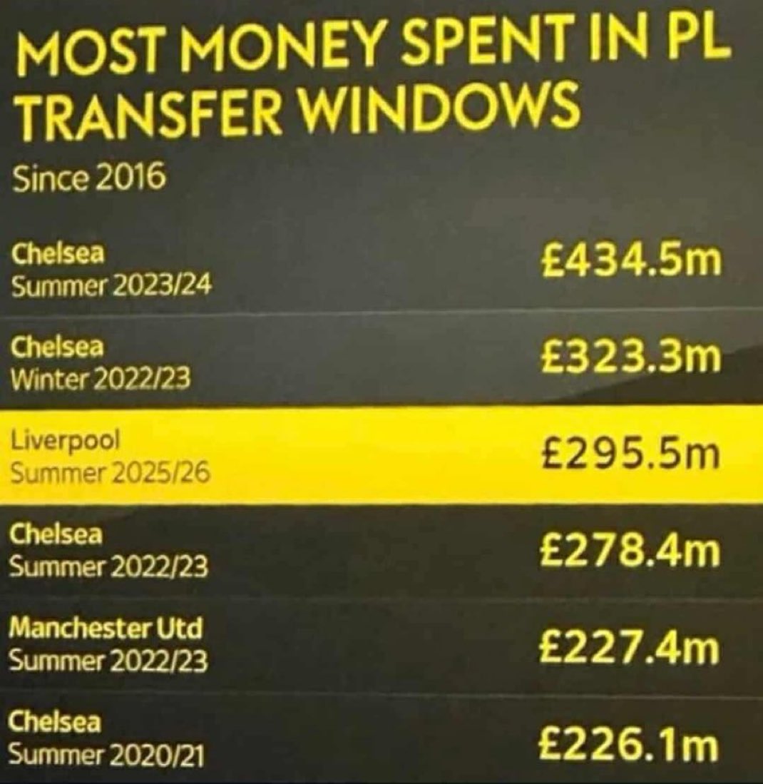 That 2022/23 summer crippled us.

And people honestly seem to miss those people in charge because they ‘got deals done’.

If they had the patience and knowledge of the current regime, we wouldn’t be in this mess. 😤