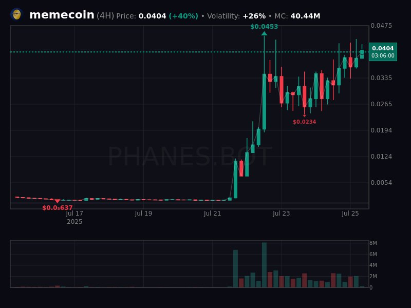 DutchAlphaCalls's tweet image. $MEMECOIN reclaiming 40 M
This will be a huge runner once it breaks ATH. The #1 searched coin on @coingecko will melt faces.
4daoTLufDmV3ods48Zh8rymaZKBLtgEvuH9qALYLbonk