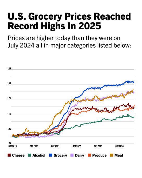 FinancesWorld's tweet image. 🇺🇸US Grocery Prices from 2019 to 2025.
Donald Trump: Jan 20, 2017 - Jan 20, 2021
Joe Biden: Jan 20, 2021 - Jan 20, 2025
Donald Trump: Jan 20, 2025 - now
