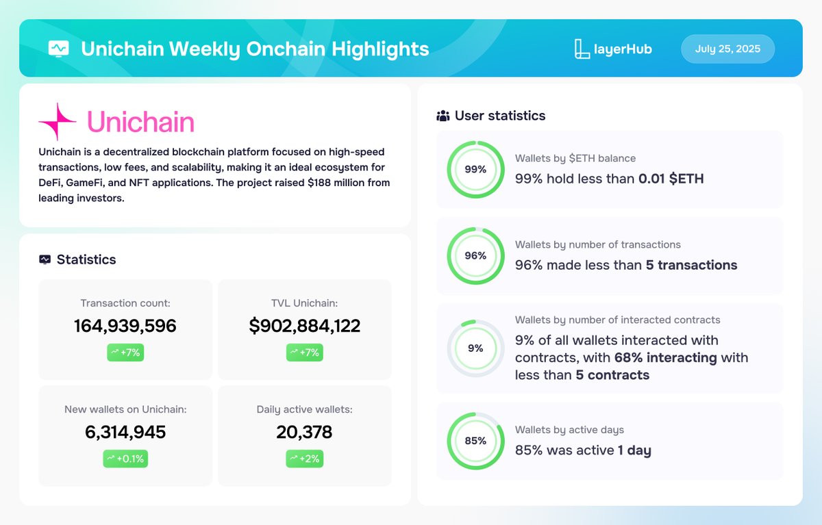 layerhub's tweet image. 📊@unichain Weekly Onchain Highlights (14.07 - 21.07)
Check out the project statistics for the last week:
• Transaction Count: 164,939,596 (+7%)
• Daily Active Wallets: 20,378 (+2%)
• New Wallets on Unichain: 6,314,945 (+0.1%)
• TVL Unichain: $902,884,122 (+8%)
Access…