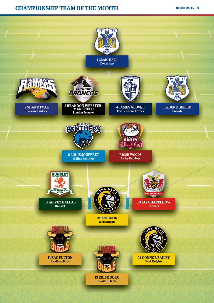 Doncaster_RLFC's tweet image. 🏆 Congratulations to our player of the month, Craig Hall and Dons winger Edene Gebbie on being named in @rlworld's Betfred Championship team of the month for July!
Some shift from the pair! 😅
Well in, lads! 👏
🔵 #COYD 🟠