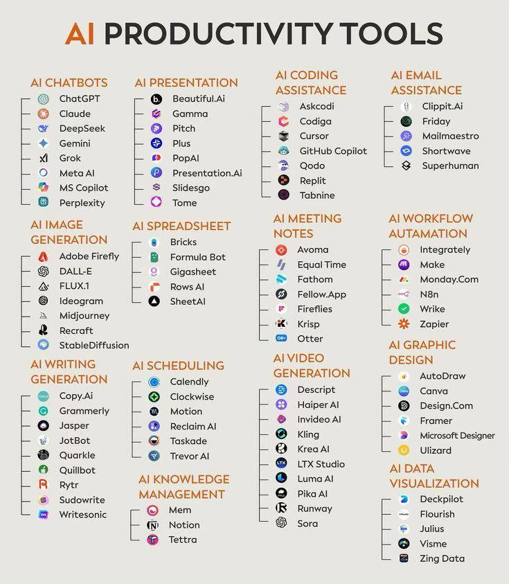 80+ AI tools to finish months of work in minutes.

1. Research

- ChatGPT
- Claude
- DeepSeek R1
- Gemini
- Abacus
- Perplexity

2. Image

- Midjourney
- Dall E-3
- Flux
- Stability AI
- Grok

3. CopyWriting

- Rytr
- Copy AI
- Writesonic
- Adcreative AI
- otio

4. Writing

-