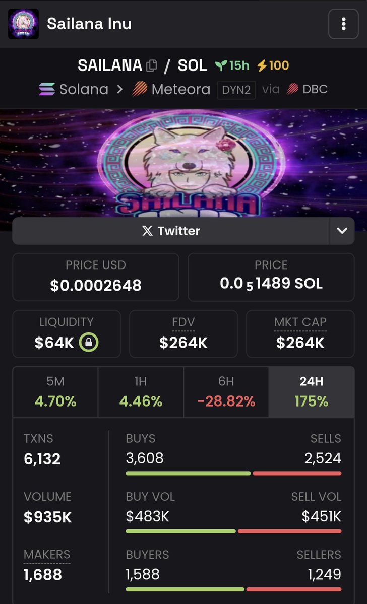 FlashIsBased's tweet image. GM fam
Show me a more organically healthier chart!
This will go down as the best Inu this szn!
#SAILANAINU