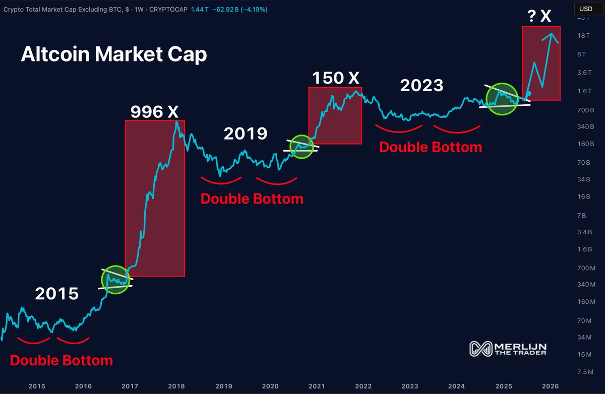 ALTSEASON IS BREWING

Double bottom. Breakout. Same setup as 2017 &amp; 2021.

But the market’s bigger. The base is longer. The upside?
Still loading…

This could be the biggest altseason ever.

Don’t sleep on this setup.