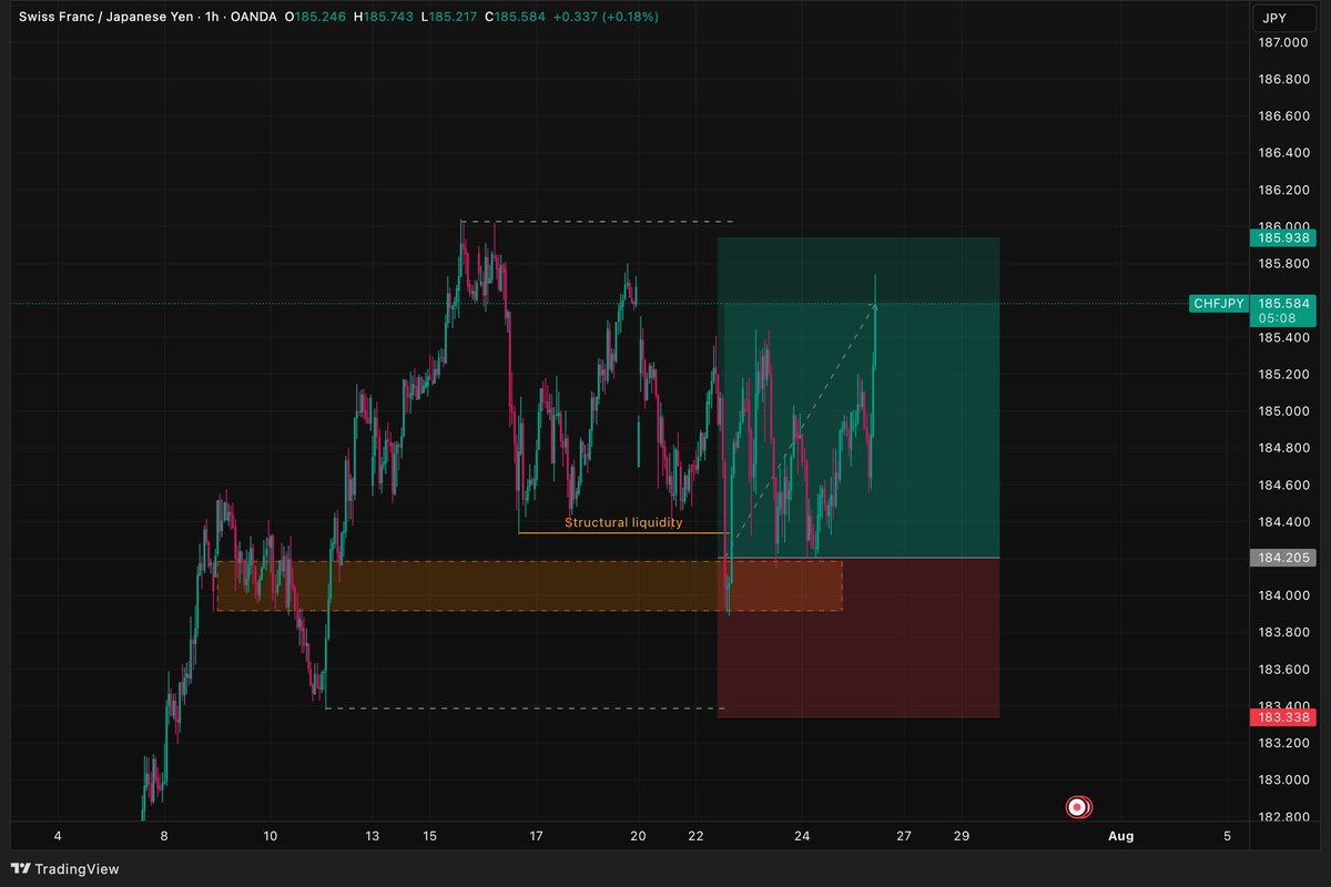 nopticx's tweet photo. 5/10 of these trades have all now gone to TP or very close to TP. I've collected my money from all. $AUDJPY, $CHFJPY, $EURJPY, and in addition, $USDJPY  hit take profit while I was asleep. $NZDCHF currently running in profit. https://t.co/THuizjAClV