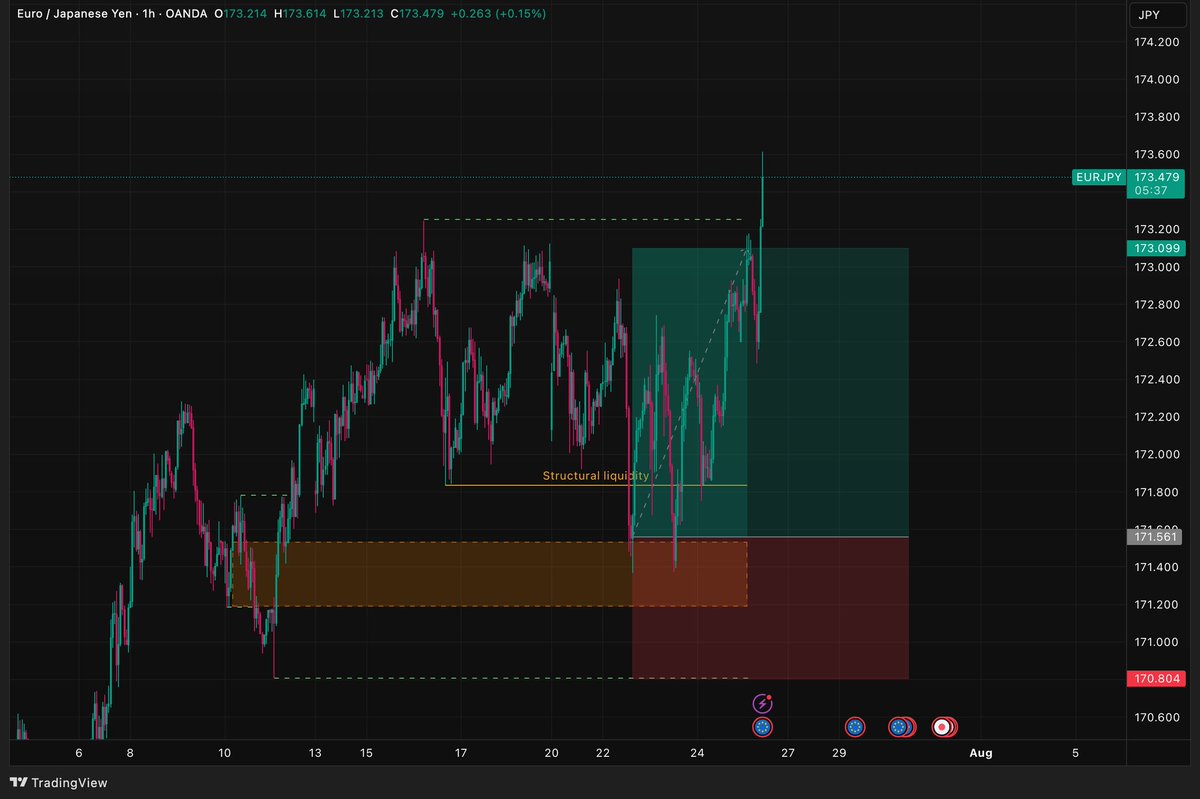 nopticx's tweet photo. 5/10 of these trades have all now gone to TP or very close to TP. I've collected my money from all. $AUDJPY, $CHFJPY, $EURJPY, and in addition, $USDJPY  hit take profit while I was asleep. $NZDCHF currently running in profit. https://t.co/THuizjAClV