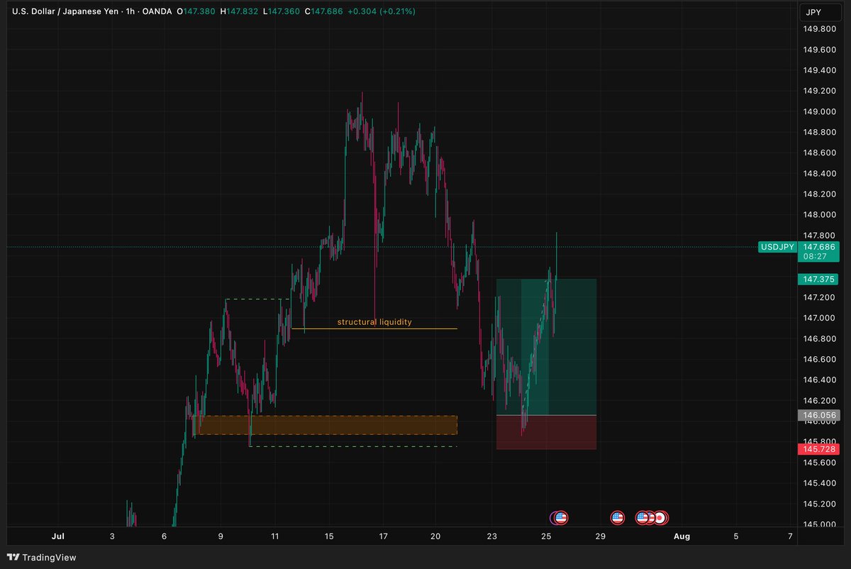 nopticx's tweet photo. 5/10 of these trades have all now gone to TP or very close to TP. I've collected my money from all. $AUDJPY, $CHFJPY, $EURJPY, and in addition, $USDJPY  hit take profit while I was asleep. $NZDCHF currently running in profit. https://t.co/THuizjAClV