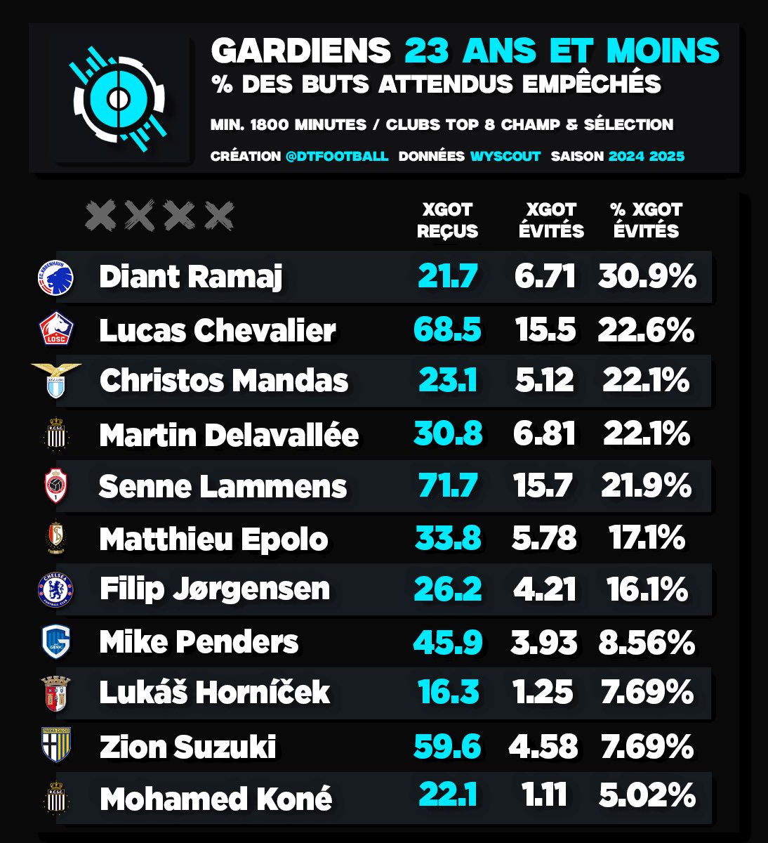 🧤 Gardiens U23 : Les murs de la saison !

🔄 Ramaj a rejoint Dortmund et Penders Chelsea

ℹ️ xGot : Contrairement aux xG qui définissent la qualité d'une occasion mais pas du tir, le xGot (ou PSxG) mesure la probabilité qu'une frappe rentre en fonction de sa puissance, de la