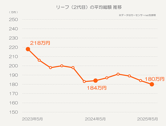 carsensor's tweet image. 【先代リーフの中古車価格が下落中! コンパクトEVのオススメの買い方を解説🧐】
2025年秋に3代目となる新型リーフの販売を予定しているとアナウンスされましたね!
そんなリーフの中古車の価格相場がいま、着実に下がっているのは知っていましたか?😍
ねらい目の物件をご紹介!✨…