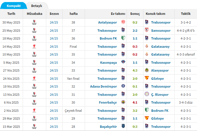 fatih tekke aldığı çürük kadroyla sadece sınırsız para harcama limiti olan galatasaray ve fenerbahçe'ye yenildi. neyi "gördük" acaba çok merak ediyorum.

bizden olana karşı önyargıları insanları kör ettiği gibi hafızalarını da etkiliyor sanırım.