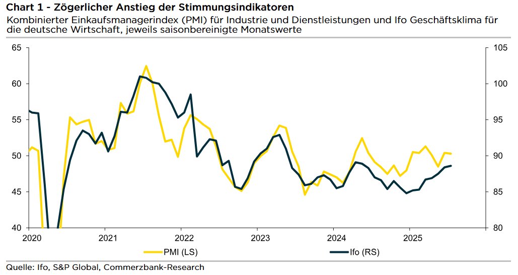 DrJoergKraemer's tweet image. IFO: Frühindikatoren wie das Ifo-Geschäftsklima schleppen sich seit einigen Monaten nach oben. Für 2026 erwarte ich nur deshalb ein starkes Wirtschaftswachstum von 1,4 %, weil die Bundesregierung viel Geld ausgibt.