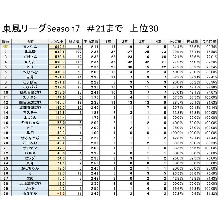 ＃２１

優勝『北単騎』さん
最終ゲームでは83000点の極大トップ！！
総合２位！優勝まであと少しの位置です☆

２位『のりお』さん
後半戦のブーストが止まりません
総合４位で１位までおよそ100Pの差

３位『赤月』さん
３ゲーム２トップで96.5ポイント！
総合７位です(σ・∀・)σ