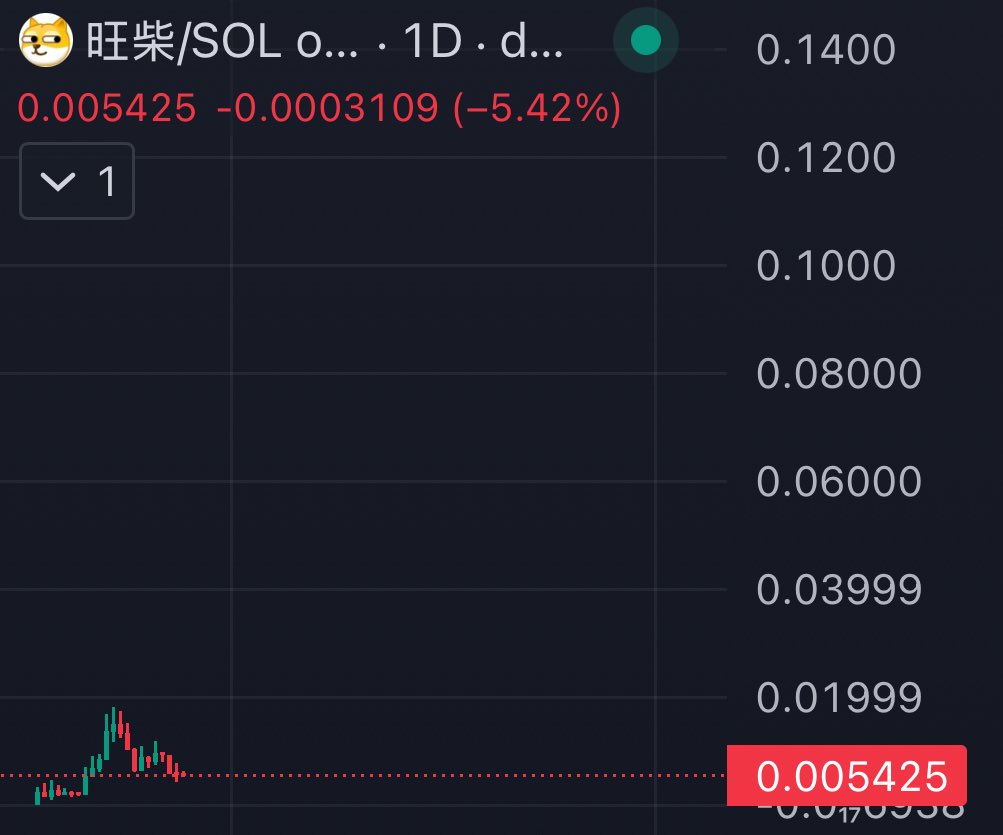lyx (@dexgemsreal) on Twitter photo I believe #旺柴 is the next coin to break $100m on <a href="/bonk_fun/">letsBONK.fun</a> ecosystem
10 key points on why wangchai will make it:
1. Chinese native community (untapped market for memes with over 1.5b people!)
2. The wechhat version of the doge emoji
3. First chinese ticker to achieve I believe #旺柴 is the next coin to break $100m on <a href="/bonk_fun/">letsBONK.fun</a> ecosystem
10 key points on why wangchai will make it:
1. Chinese native community (untapped market for memes with over 1.5b people!)
2. The wechhat version of the doge emoji
3. First chinese ticker to achieve