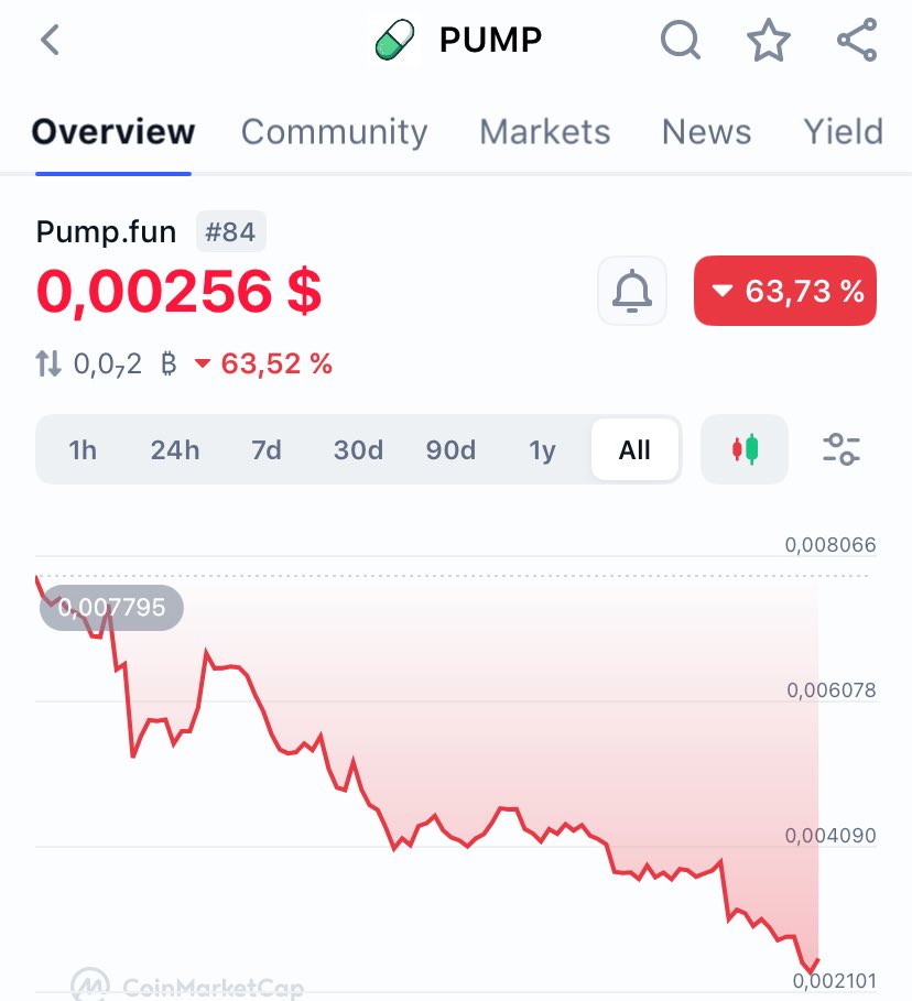 Aramiska3's tweet image. To everyone who invested in $PUMP at ICO - did you really believe that a team extracting money from the crypto space since day one would deliver a successful TGE and make you rich? 😂
Pump.fun has only ever had one goal: mass extraction.
Chart is a beauty