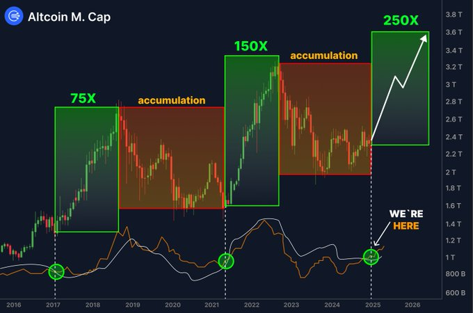 The Altseason 3.0 will start in 10 days

All indicators point alts will go parabolic