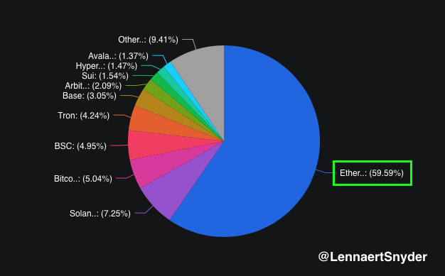 LennaertSnyder's tweet image. $ETH has a 59,59% share in All-Chains DeFi TVL.
Ethereum is the backbone and this will not change.