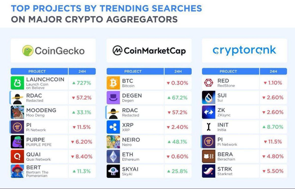 Cryptoboyz32's tweet image. Top Trending Crypto Projects on Leading Aggregators (as of July 30, 2025):

CoinGecko: LAUNCHCOIN, $RDAC, MOODENG, $PI, $PURPE, $QUAI, $BERT

CoinMarketCap: $BTC, $DEGEN, $RDAC, $XRP, $NEIRO, $ETH, $SKYAI

CryptoRank: $RED, $SUI, $ZK, $INIT, $PI, $BERA, $STRK