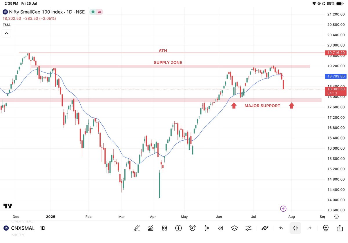 #SMALLCAP
17800-17900 next major support area.