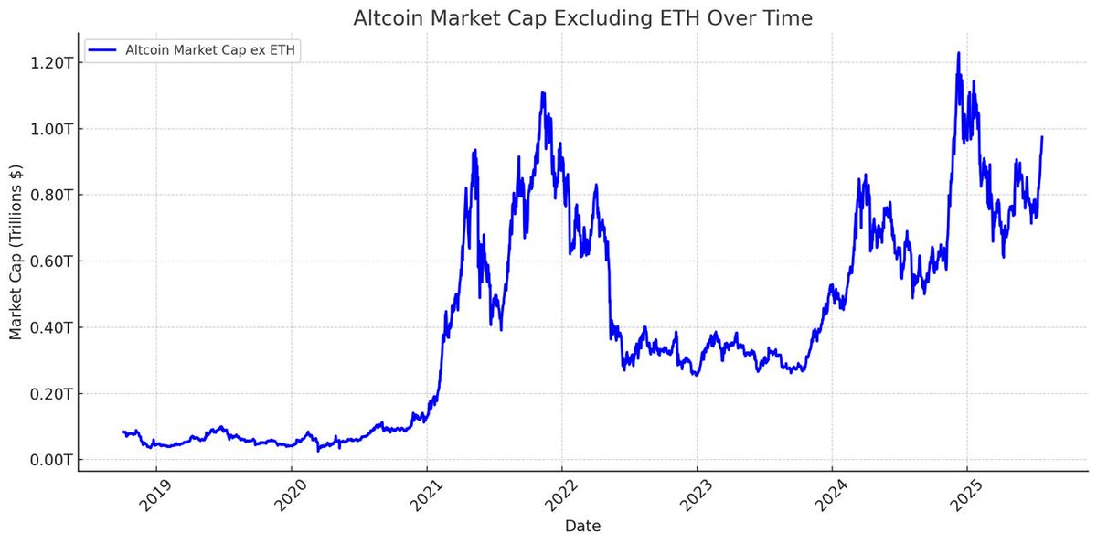 One concern of mine is that we have simply run out of crypto-native capital to bid alts beyond prior cycle peaks. If we look at total alt notional market cap peak in Q4'21 and Q4'24 it tops out at roughly the same number: just under $1.2 trillion. Adjusted for inflation its