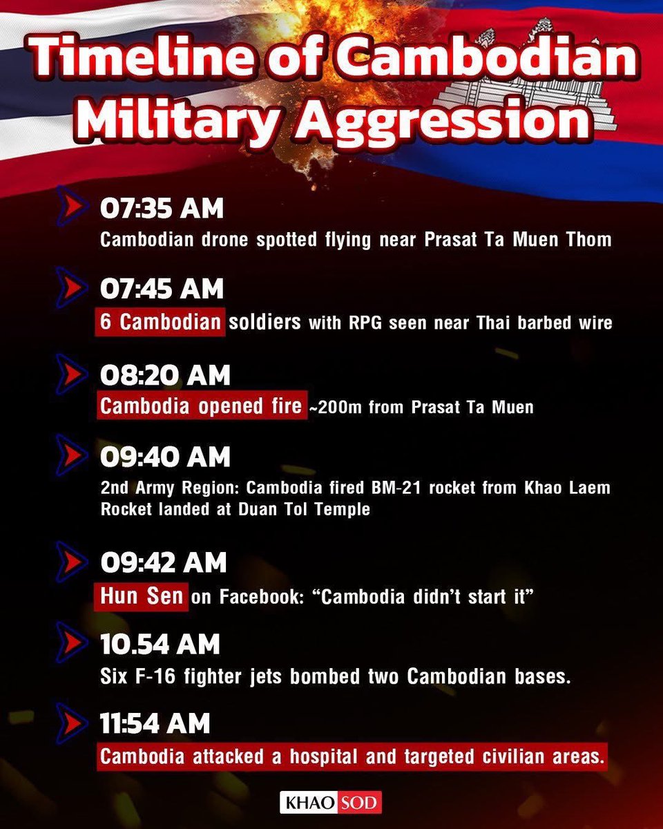 yunho1stlove's tweet image. Fake news ‼️😡

The army of Cambodian forces the first fire,  Attacking civilians and a hospital is utterly reprehensible.  

The Bs pls Report bc use the fanpage about TBZ to create fake news.  There are many number of followers may cause misunderstanding. 👎🏻
#combodiaopenedfire