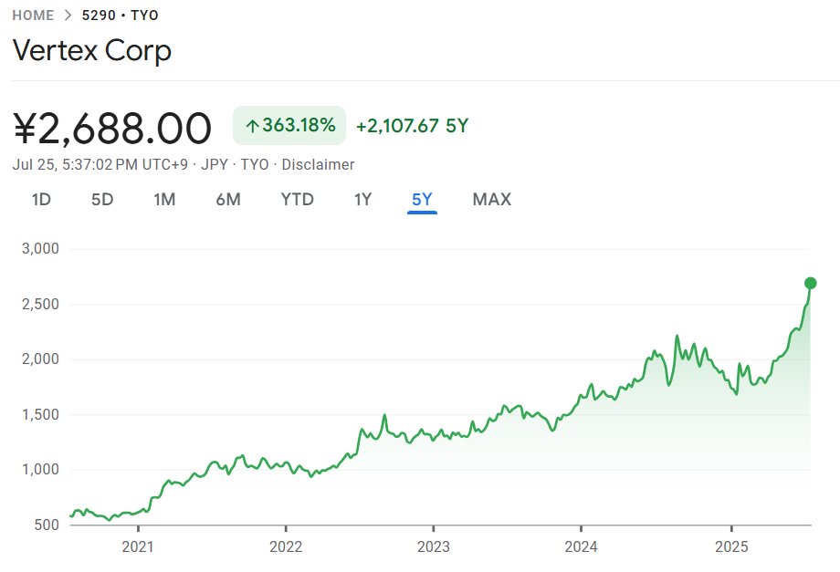 InvestInJapan's tweet image. The good folks of Varecs really nailed this one...
Vertex Corp $5290.JP they make concrete products
Solid margin expansion, Margin improvement mainly came from Product portfolio rationalisation. Also abit of buybacks but the amazing thing is that revenues didn't even grow that…