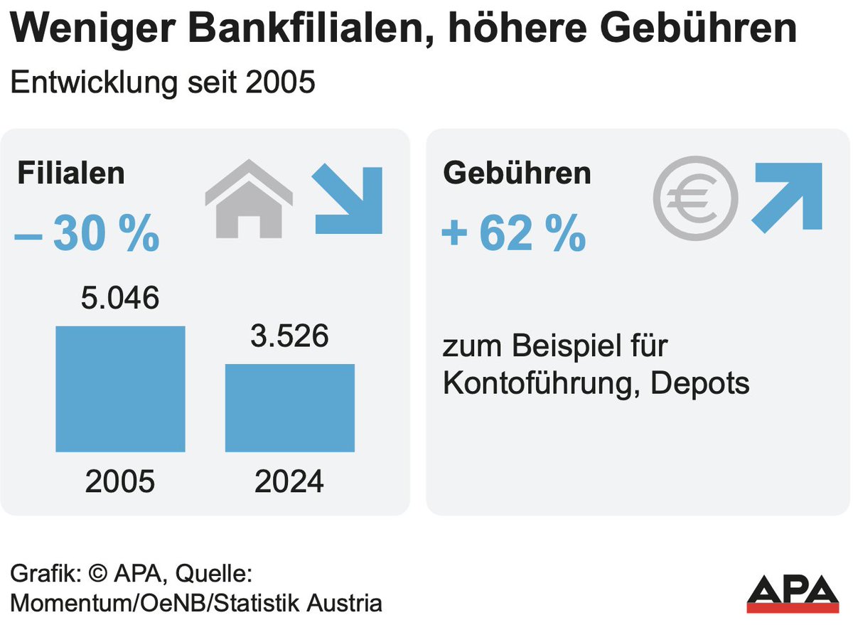 Liebe <a href="/APAOTS/">APA-OTS</a>, was euch das Momentum bei der Grafik verschwiegen hat: Die Inflation lag in dem Zeitraum über den 62%. Real sind die Gebühren also sogar leicht gesunken.