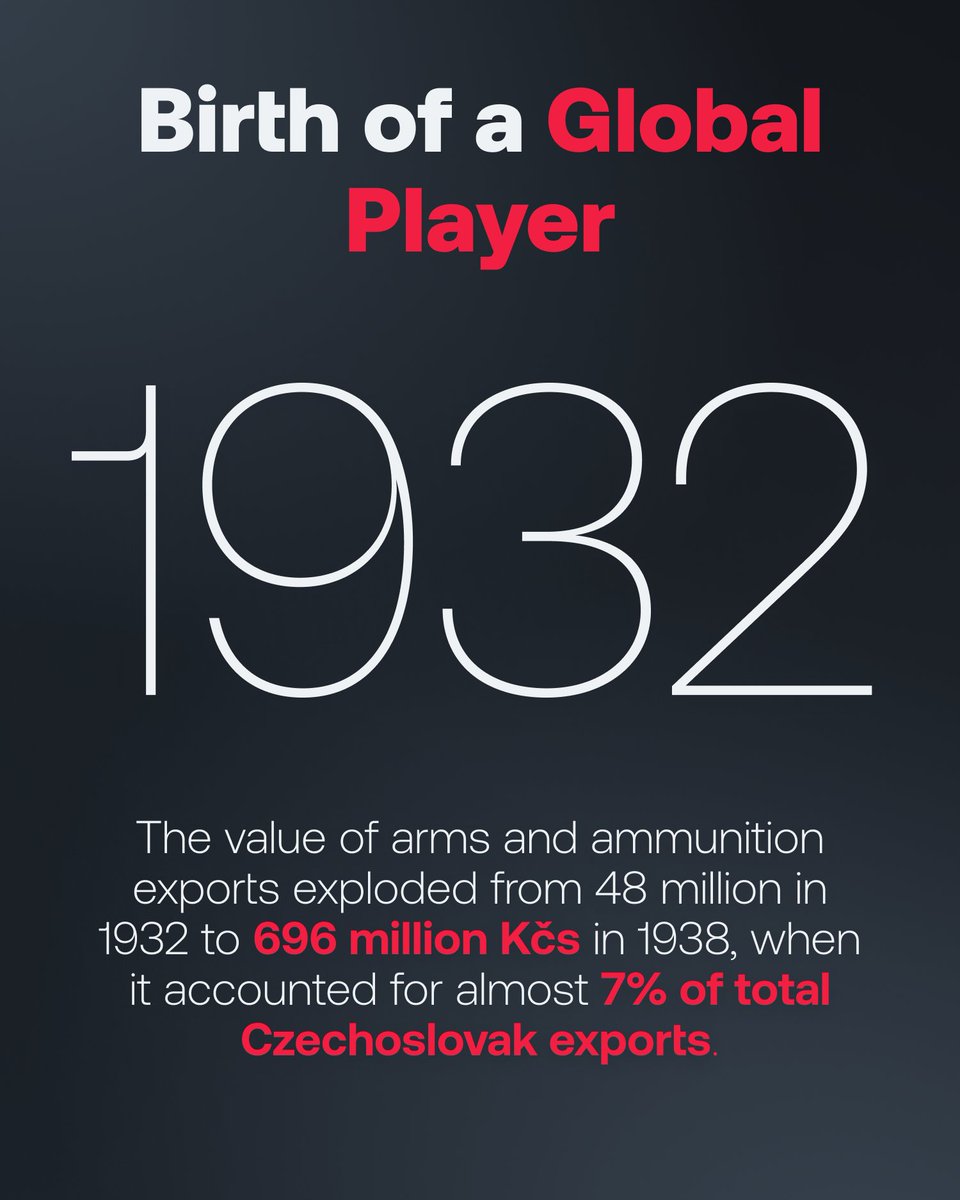 StanislavKuba's tweet photo. In the mid-1930s, Czechoslovakia briefly achieved the position of the world's largest arms exporter. The value of arms and ammunition exports exploded from 48 million Kčs in 1932 to 696 million Kčs in 1938, when it accounted for almost 7% of total Czechoslovak exports. https://t.co/9uPuiR1MSz